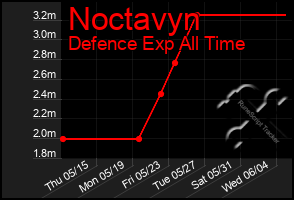 Total Graph of Noctavyn
