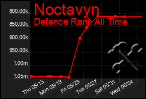 Total Graph of Noctavyn