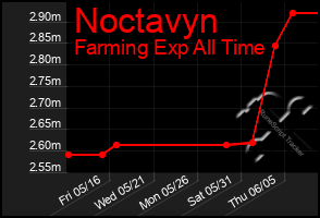 Total Graph of Noctavyn