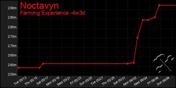 Last 31 Days Graph of Noctavyn