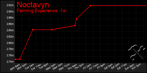 Last 7 Days Graph of Noctavyn