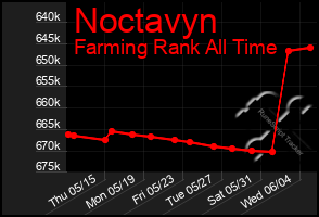 Total Graph of Noctavyn
