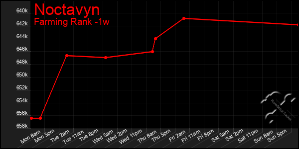 Last 7 Days Graph of Noctavyn