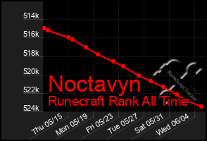 Total Graph of Noctavyn