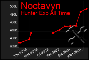 Total Graph of Noctavyn