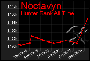 Total Graph of Noctavyn