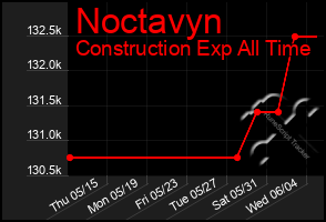 Total Graph of Noctavyn