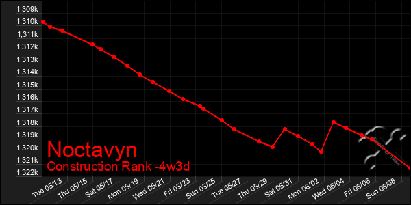 Last 31 Days Graph of Noctavyn