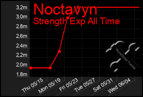 Total Graph of Noctavyn