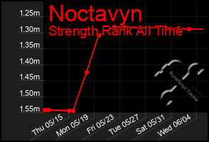Total Graph of Noctavyn