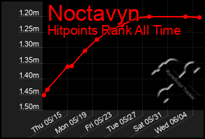 Total Graph of Noctavyn