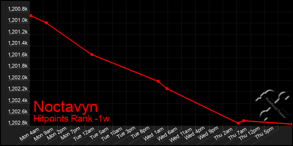 Last 7 Days Graph of Noctavyn