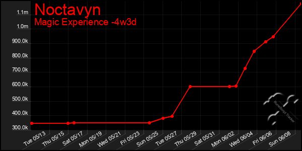 Last 31 Days Graph of Noctavyn