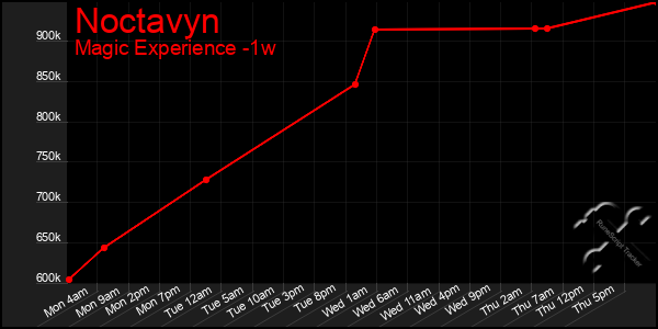 Last 7 Days Graph of Noctavyn