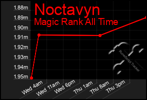 Total Graph of Noctavyn