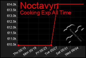Total Graph of Noctavyn