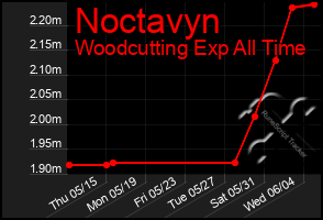 Total Graph of Noctavyn