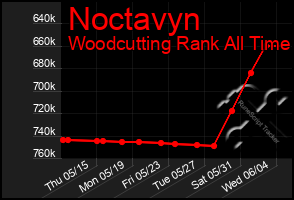 Total Graph of Noctavyn