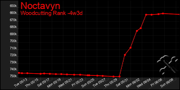 Last 31 Days Graph of Noctavyn