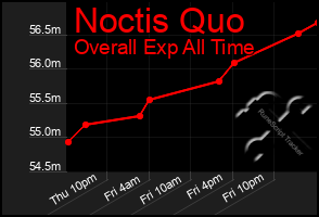 Total Graph of Noctis Quo