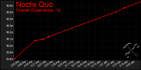 Last 24 Hours Graph of Noctis Quo