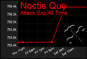 Total Graph of Noctis Quo