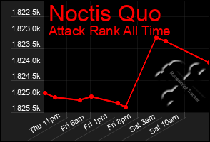 Total Graph of Noctis Quo