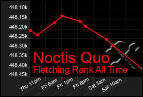Total Graph of Noctis Quo