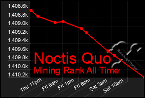 Total Graph of Noctis Quo