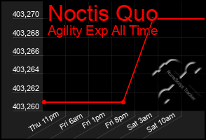 Total Graph of Noctis Quo