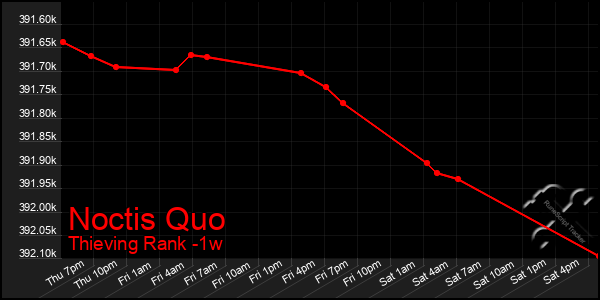 Last 7 Days Graph of Noctis Quo