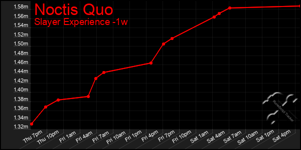 Last 7 Days Graph of Noctis Quo