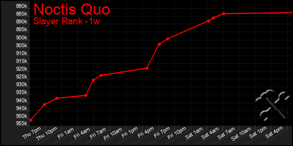 Last 7 Days Graph of Noctis Quo