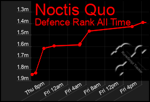 Total Graph of Noctis Quo