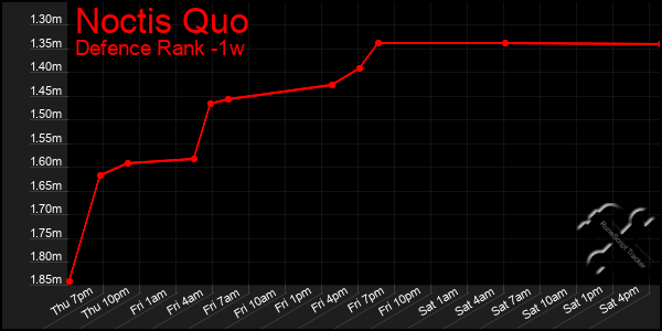 Last 7 Days Graph of Noctis Quo