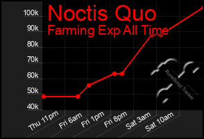 Total Graph of Noctis Quo