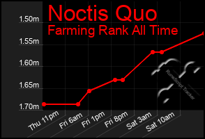 Total Graph of Noctis Quo