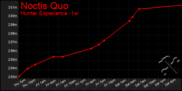 Last 7 Days Graph of Noctis Quo