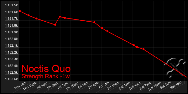 Last 7 Days Graph of Noctis Quo