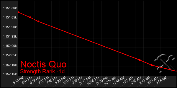 Last 24 Hours Graph of Noctis Quo