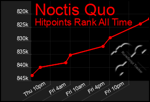 Total Graph of Noctis Quo