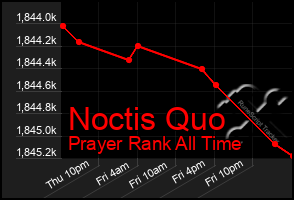 Total Graph of Noctis Quo