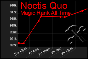 Total Graph of Noctis Quo