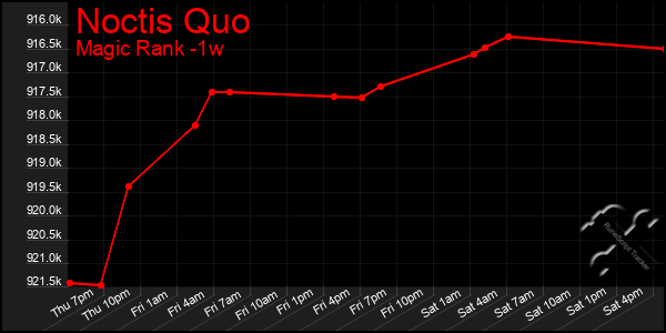 Last 7 Days Graph of Noctis Quo