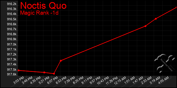 Last 24 Hours Graph of Noctis Quo