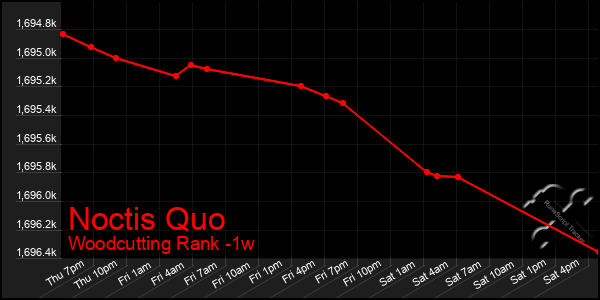 Last 7 Days Graph of Noctis Quo