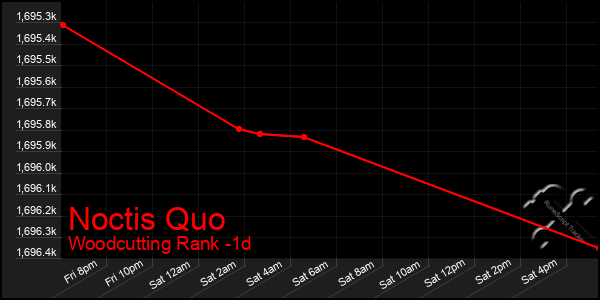 Last 24 Hours Graph of Noctis Quo
