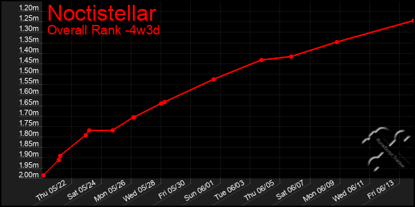 Last 31 Days Graph of Noctistellar