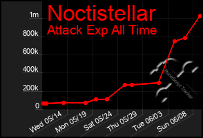 Total Graph of Noctistellar