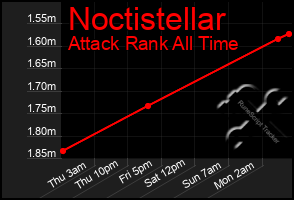 Total Graph of Noctistellar